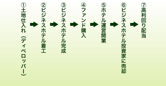 �s���Y�t�@���h���J�������̃R���T���e�B���O�̗���